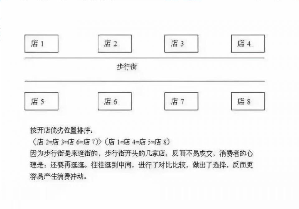 餐厅选址干货，你一定要看完的几条重要秘诀！